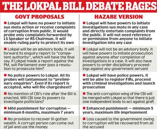 difference between hazare and government jan lokpal