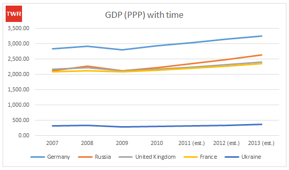 Russia Europe GDP Graph