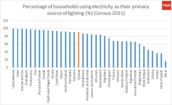 Electricity Usage Gujarat Model
