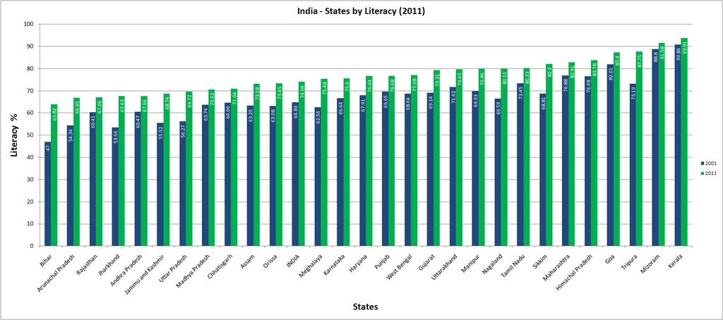 Gujarat Model Literacy rate comparison of India