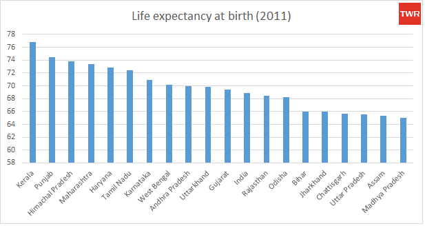 Gujarat model Life expectancy at birth 2011