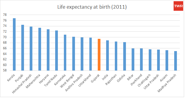 Gujarat-model-Life-expectancy-at-birth-2011