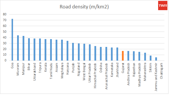 Road Density Gujarat Model