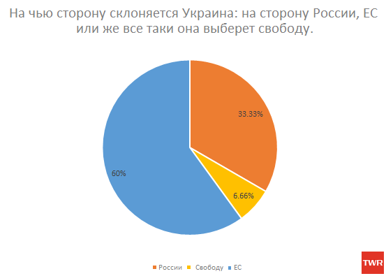 Ru-Ukraine with EU or Russia