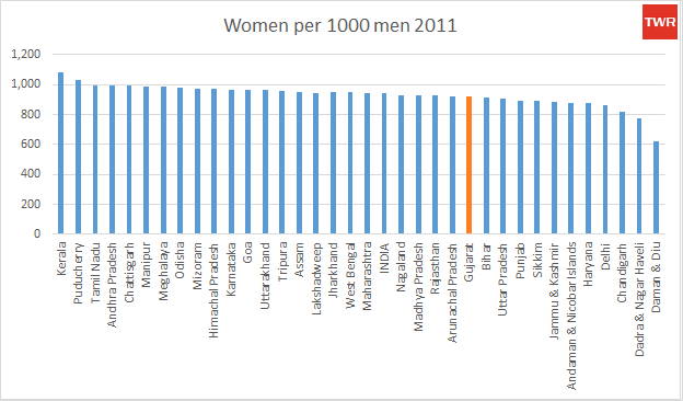 Sex Ratio Gujarat Model