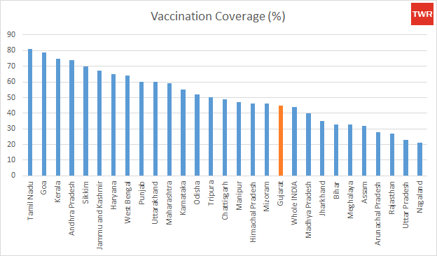 Vaccination coverage Gujarat Model