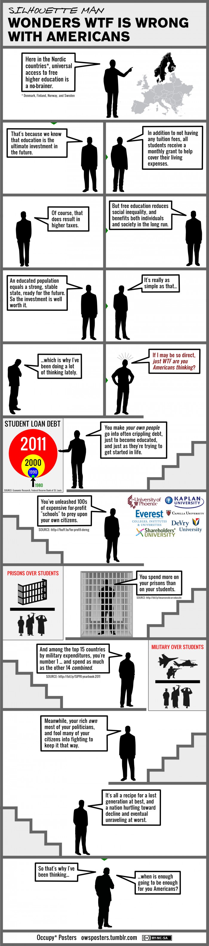 Education system of the world compared to the United States of America