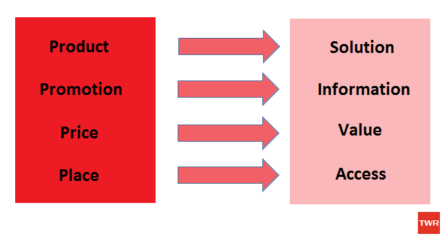 4 Ps of marketing Siva marketing in politics