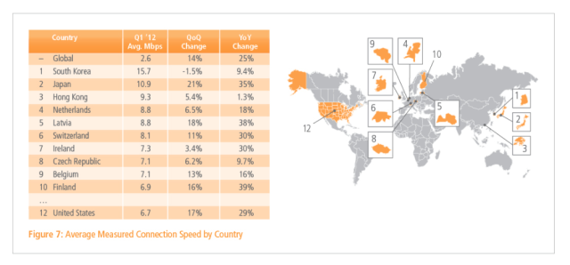 Average broadband speed