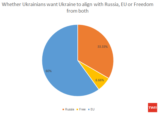 Ukraine with EU or Russia ukraine political crisis
